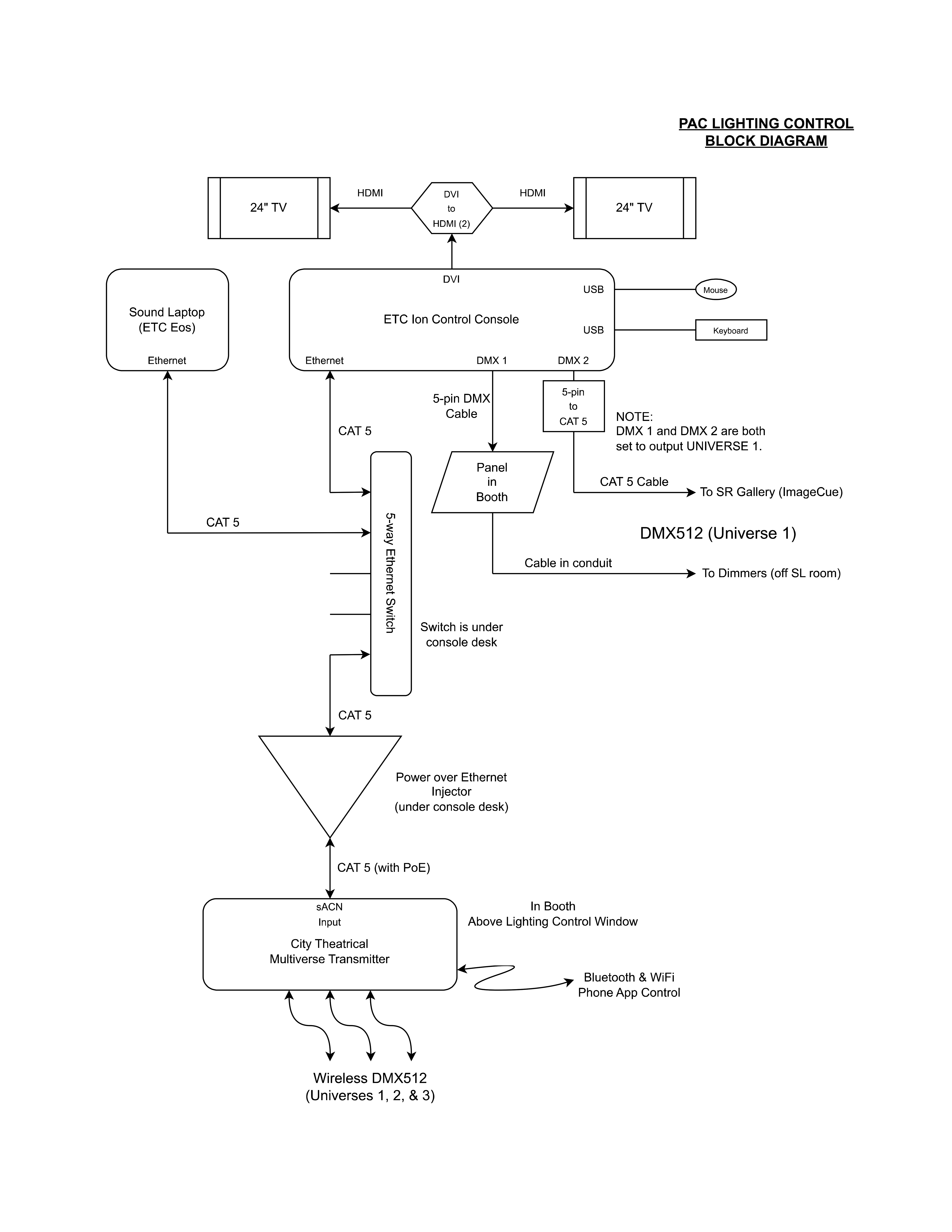 Block Diagram